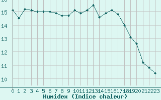 Courbe de l'humidex pour Lemberg (57)