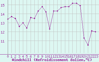 Courbe du refroidissement olien pour Carpentras (84)