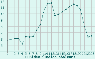 Courbe de l'humidex pour Verngues - Hameau de Cazan (13)
