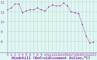 Courbe du refroidissement olien pour Lobbes (Be)