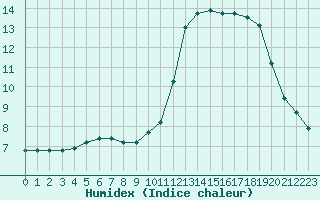 Courbe de l'humidex pour Saint-Germain-le-Guillaume (53)