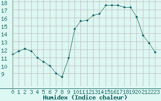 Courbe de l'humidex pour Biscarrosse (40)