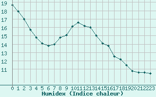 Courbe de l'humidex pour Cernay-la-Ville (78)