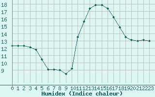 Courbe de l'humidex pour Mirepoix (09)