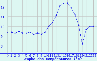 Courbe de tempratures pour Dole-Tavaux (39)