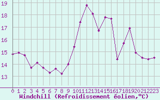 Courbe du refroidissement olien pour Paris - Montsouris (75)