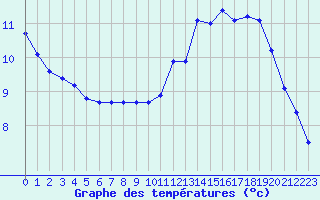 Courbe de tempratures pour Saint-Igneuc (22)