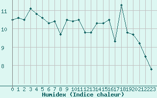 Courbe de l'humidex pour Villarzel (Sw)