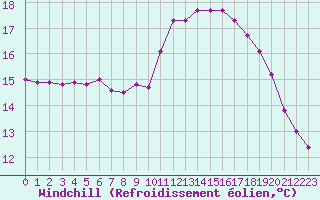 Courbe du refroidissement olien pour Agde (34)