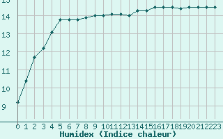 Courbe de l'humidex pour Quimper (29)