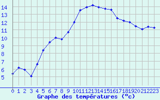 Courbe de tempratures pour Belfort-Dorans (90)