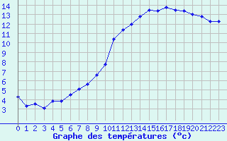 Courbe de tempratures pour Cambrai / Epinoy (62)