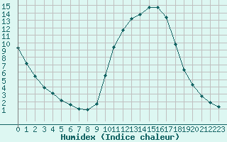 Courbe de l'humidex pour Anglars St-Flix(12)