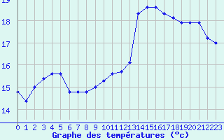 Courbe de tempratures pour Aigrefeuille d