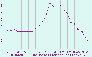 Courbe du refroidissement olien pour Ouessant (29)