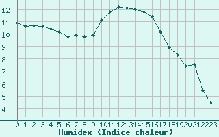 Courbe de l'humidex pour Thoiras (30)