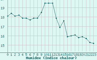 Courbe de l'humidex pour Bagnres-de-Luchon (31)