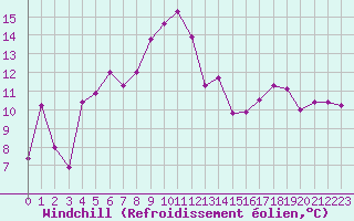 Courbe du refroidissement olien pour Vanclans (25)