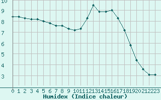 Courbe de l'humidex pour Fameck (57)