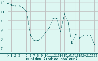 Courbe de l'humidex pour Woluwe-Saint-Pierre (Be)