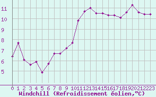 Courbe du refroidissement olien pour Mouilleron-le-Captif (85)