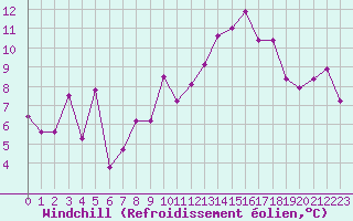 Courbe du refroidissement olien pour Leucate (11)