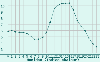 Courbe de l'humidex pour Cannes (06)