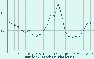 Courbe de l'humidex pour Saint-Igneuc (22)