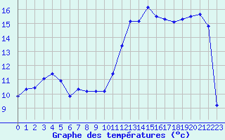 Courbe de tempratures pour Liefrange (Lu)