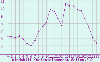Courbe du refroidissement olien pour Potes / Torre del Infantado (Esp)