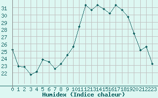 Courbe de l'humidex pour Poitiers (86)