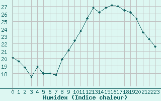 Courbe de l'humidex pour La Beaume (05)