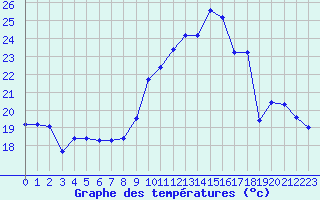 Courbe de tempratures pour Saint-Jean-de-Vedas (34)