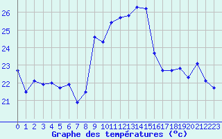 Courbe de tempratures pour Xert / Chert (Esp)