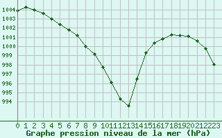 Courbe de la pression atmosphrique pour Cernay (86)