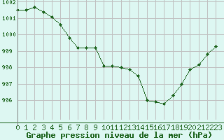 Courbe de la pression atmosphrique pour Mazres Le Massuet (09)