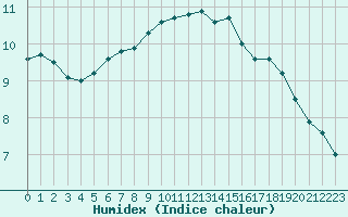 Courbe de l'humidex pour Courcouronnes (91)