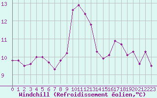Courbe du refroidissement olien pour Chteauroux (36)