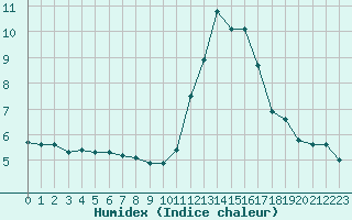 Courbe de l'humidex pour Verneuil (78)