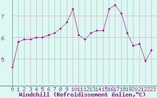 Courbe du refroidissement olien pour Liefrange (Lu)