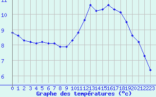 Courbe de tempratures pour Aigrefeuille d