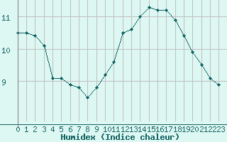 Courbe de l'humidex pour Chailles (41)