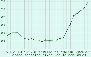 Courbe de la pression atmosphrique pour Cazaux (33)