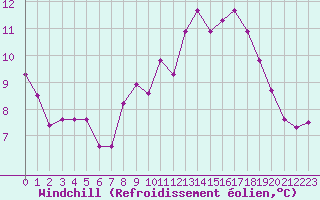 Courbe du refroidissement olien pour Belfort-Dorans (90)