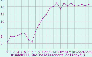 Courbe du refroidissement olien pour La Rochelle - Le Bout Blanc (17)