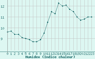 Courbe de l'humidex pour Chteaudun (28)