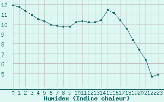 Courbe de l'humidex pour Saint-Maximin-la-Sainte-Baume (83)