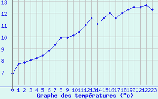 Courbe de tempratures pour Brest (29)