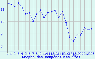 Courbe de tempratures pour Landser (68)