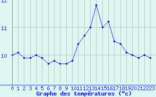 Courbe de tempratures pour Nostang (56)